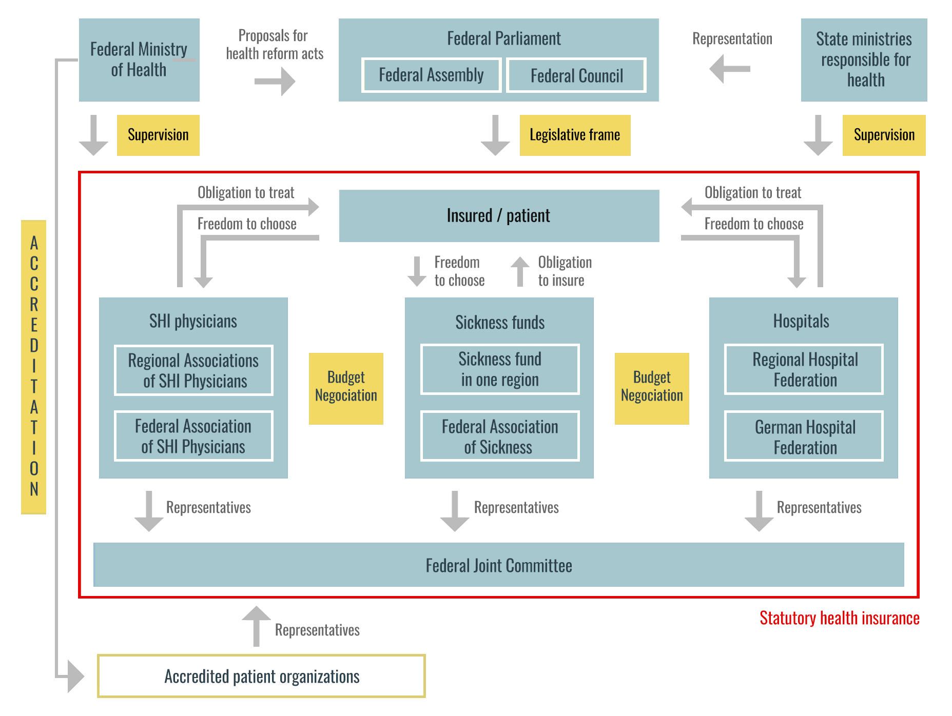 The health insurance system The health insurance system