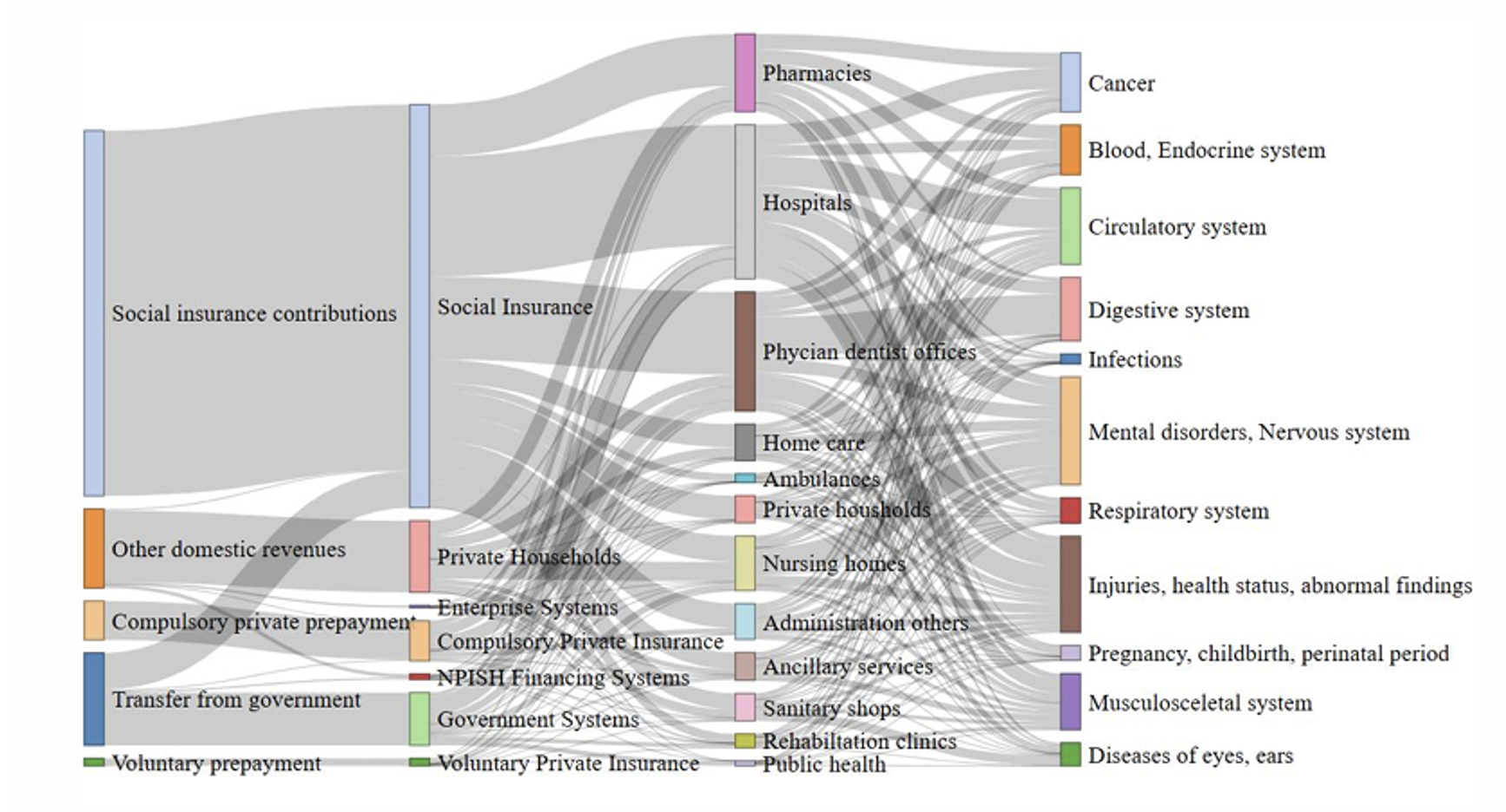 The financial flows The financial flows
