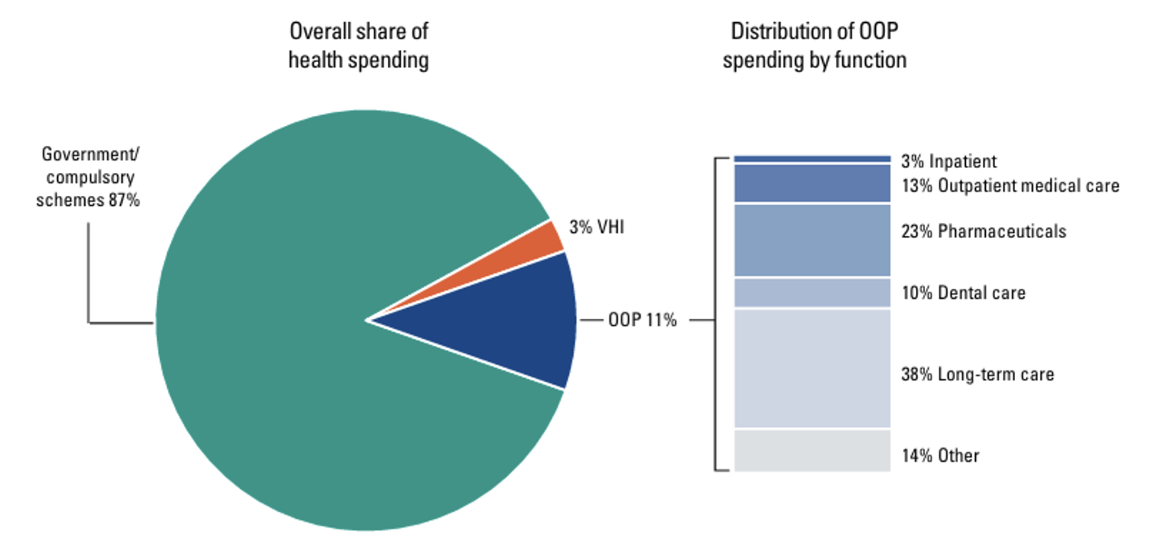 The composition of out-of-pocket payments The composition of out-of-pocket payments