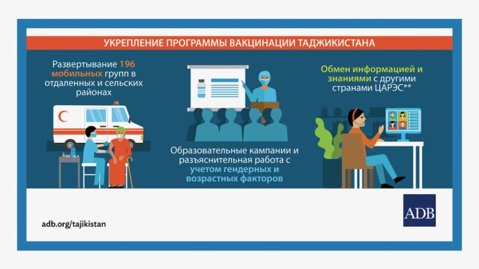 Грант АБР в размере 25$ млн. одобрен для Таджикистана на вакцины COVID-19