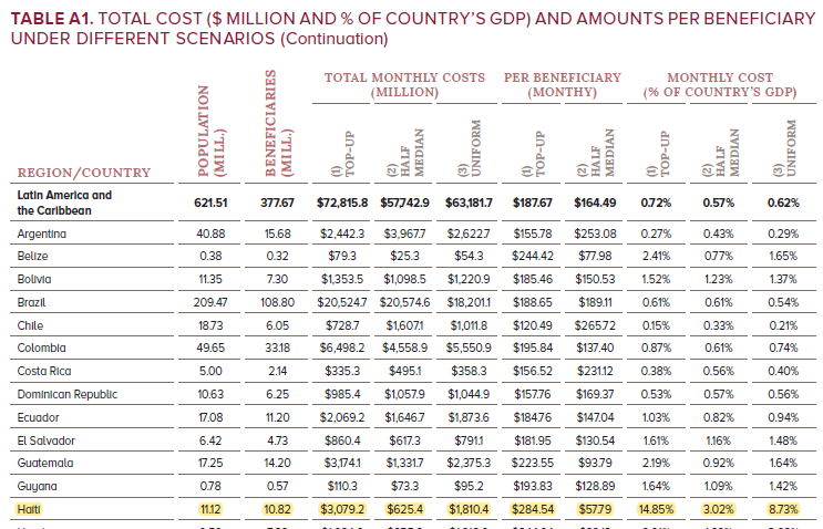 Минимальный предварительный доход для защиты бедных слоев населения может способствовать развитию COVID-19 (Rapport PNUD)
