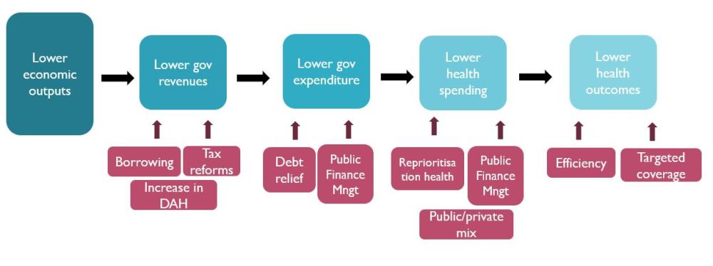La inminente crisis de las finanzas públicas amenaza la cobertura sanitaria universal en los países de renta media y baja