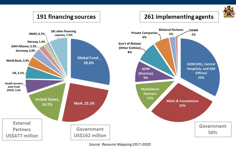 Выводы Картирование ресурсов в 2017/2018 финансовом году: Финансирование здравоохранения Малави в основном поступает из внешних источников и сильно фрагментировано