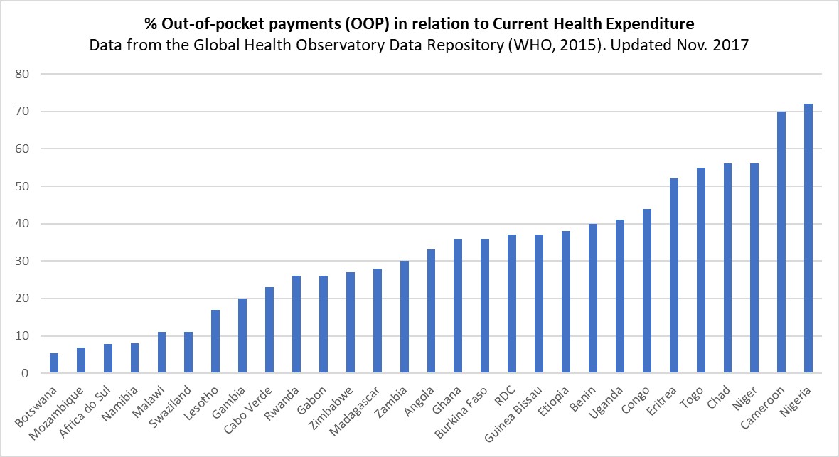 Southern Africa countries with lowest OOP in Africa