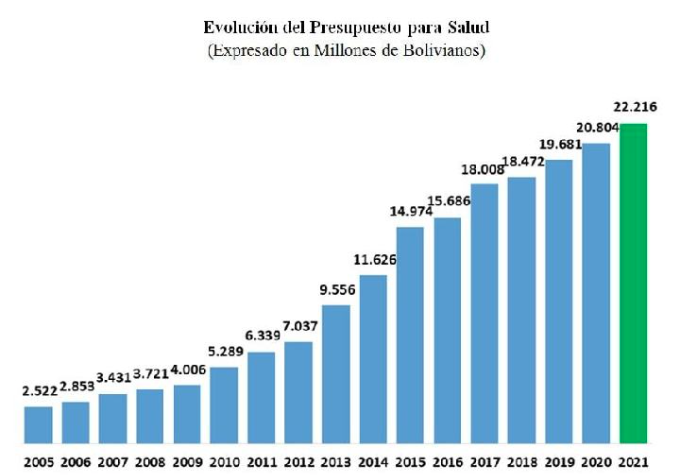 Presupuesto de salud se incrementa en más de 10 veces entre 2005 y 2021 en Bolivia