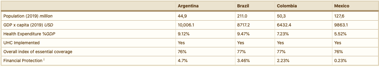 Has Latin America achieved universal health coverage yet? Lessons from four countries