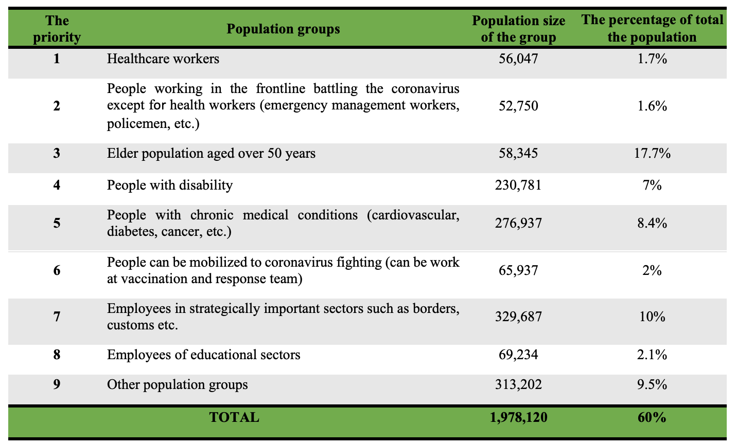 Le gouvernement de la Mongolie vise à vacciner 60 % de sa population d’ici à juillet 2021.