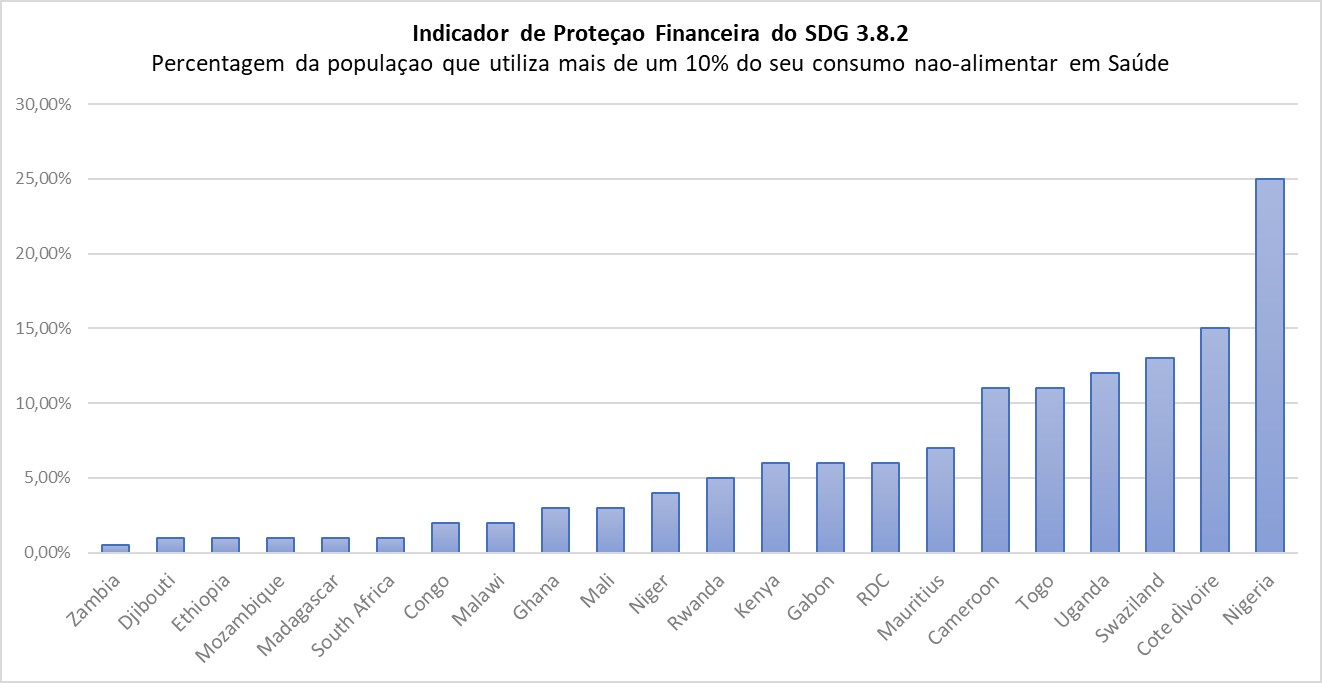 Le Mozambique figure parmi les pays d’Afrique où le risque de dépenses catastrophiques est le plus faible