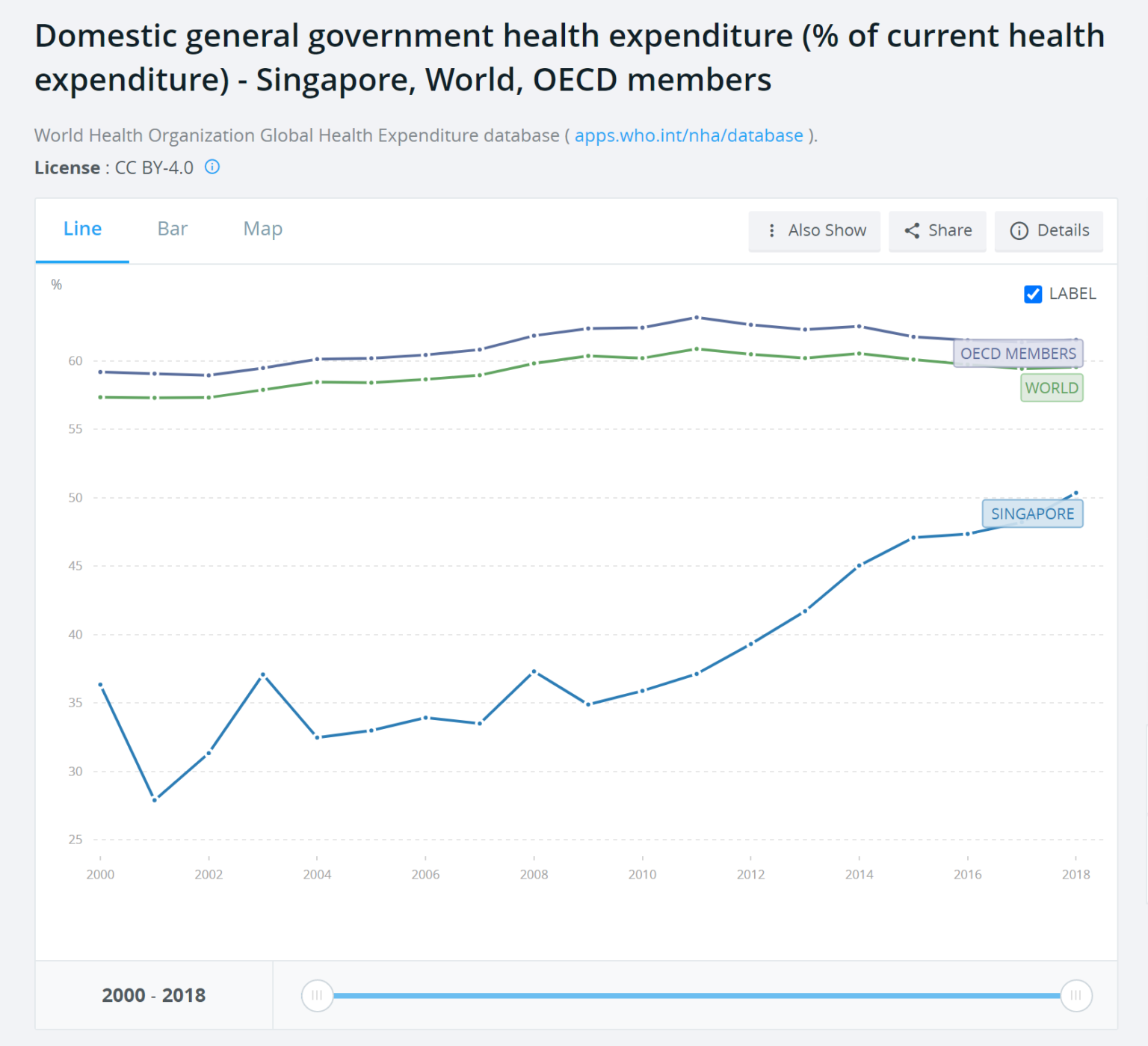 Le ministre de la santé de Singapour indique que la part des dépenses nationales de santé est passée à 46 %, mais ne précise pas qu’elle est très inférieure à la moyenne de l’OCDE.