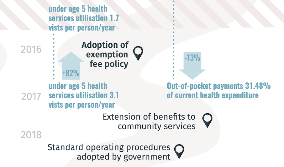 Burkina Faso avanza hacia la cobertura sanitaria universal con el apoyo de la red P4H