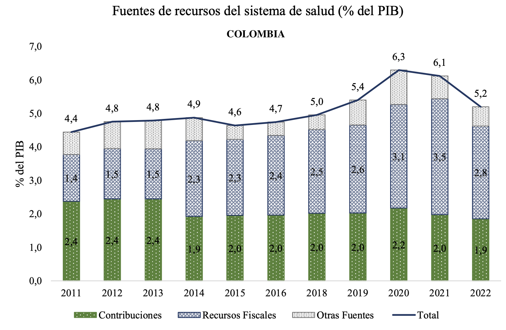 Источники и использование финансирования системы здравоохранения в Колумбии