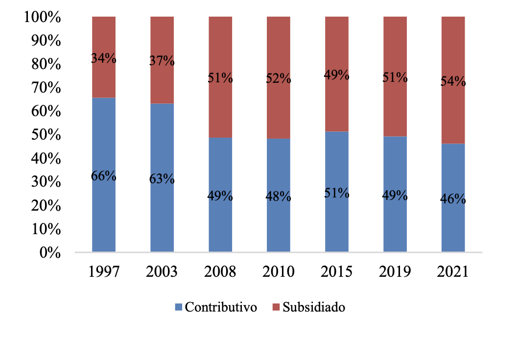 Ratio Colombia Regime