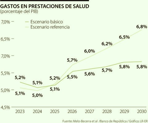 Colombia: Generate 6.8% of Gross Domestic Product to maintain Health Benefits by 2030