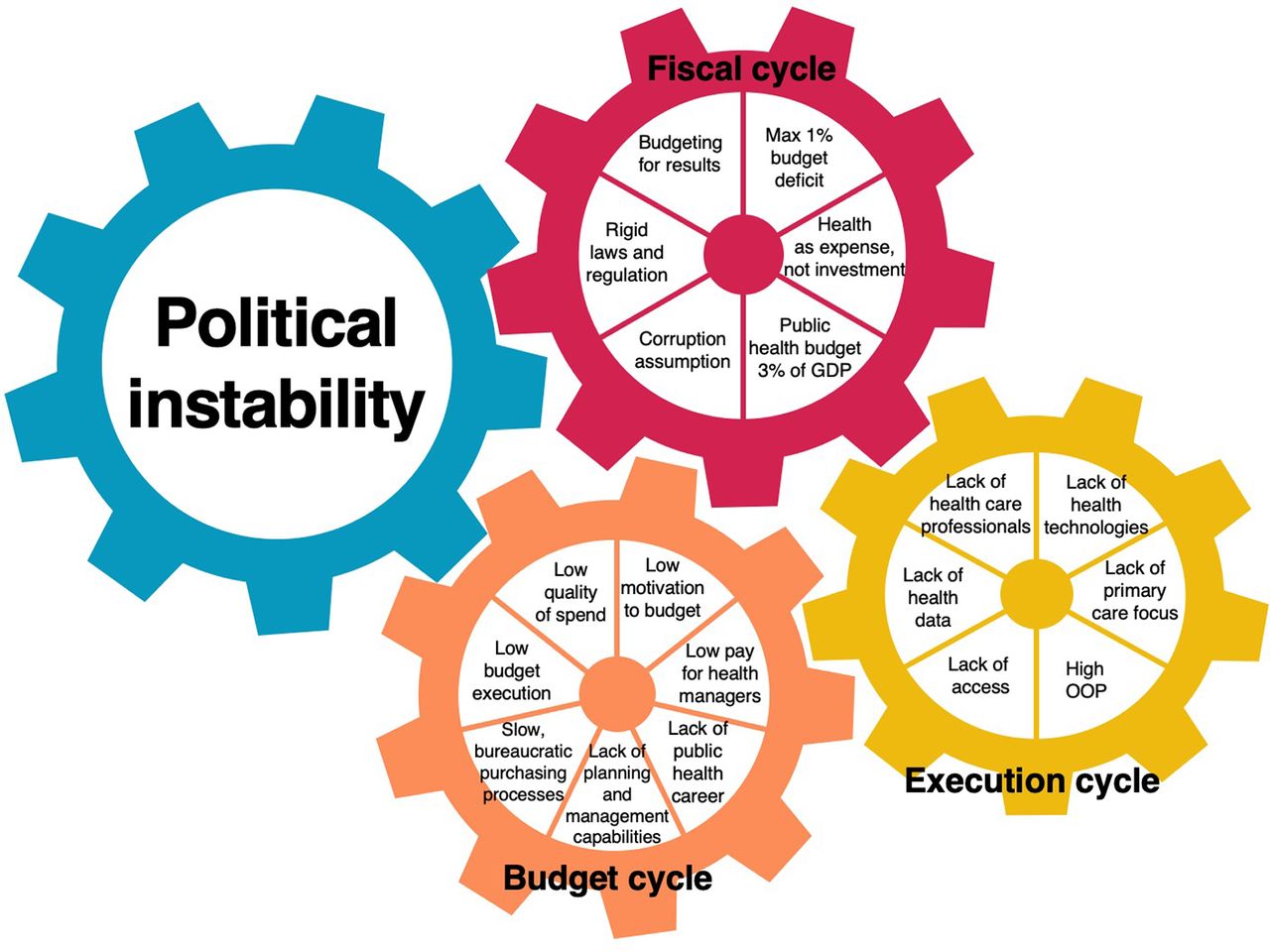 Budget Process and Execution. Low performance of the Peruvian health system 2000-2021