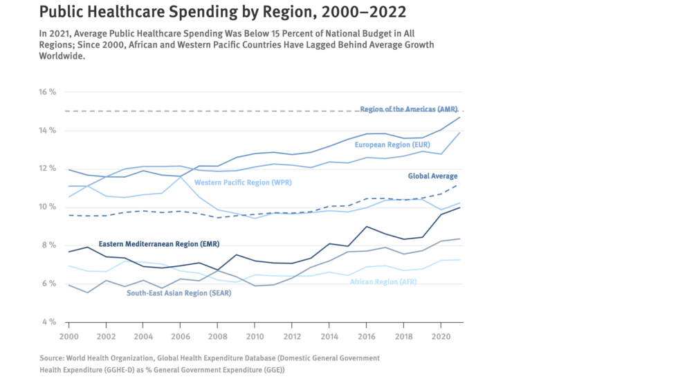 Human Rights Watch on Insufficient Healthcare Funding by African Governments