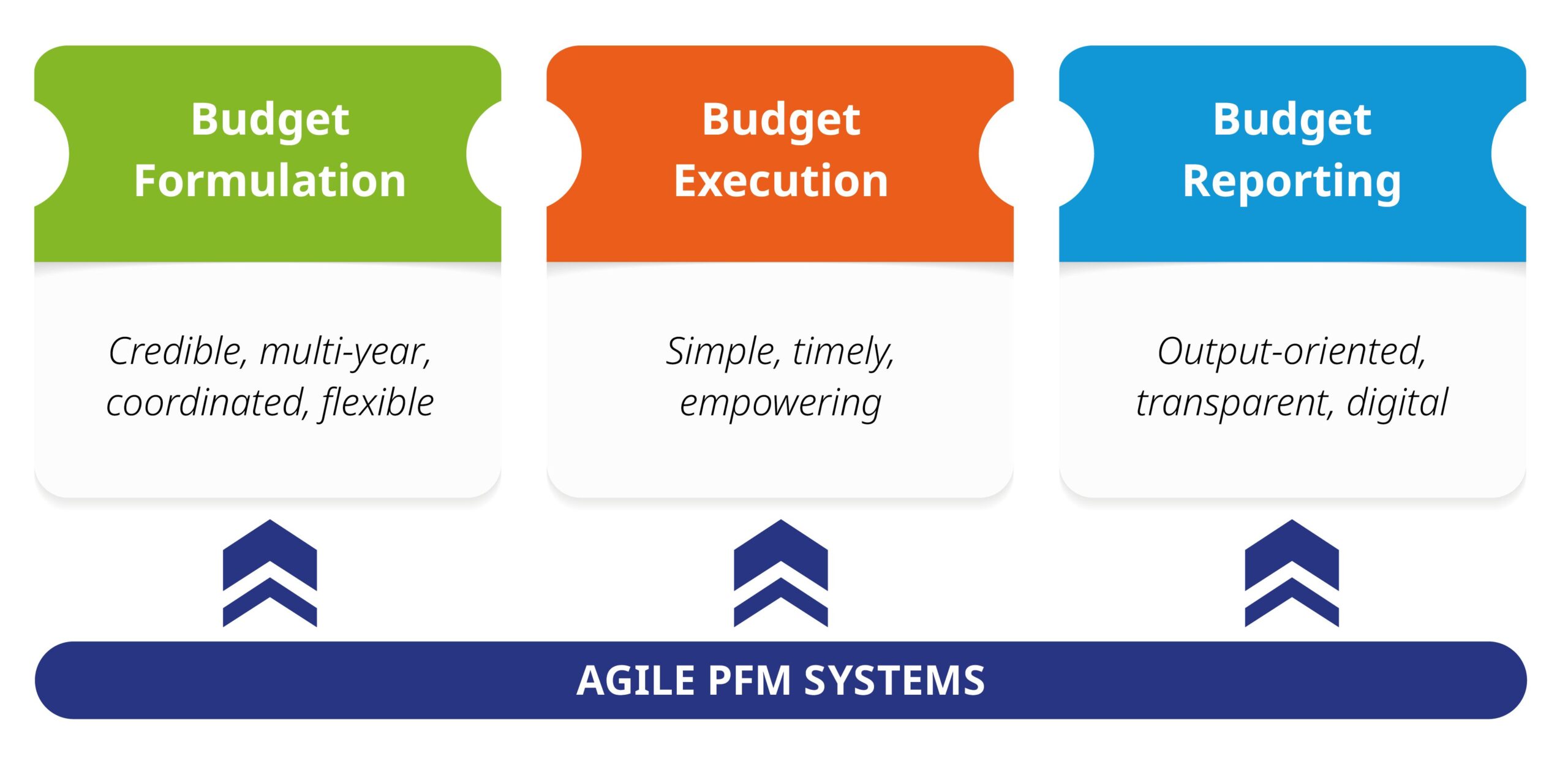 Colaboración de Montreux sobre la acción colectiva para acelerar la reforma de la gestión de las finanzas públicas en la sanidad