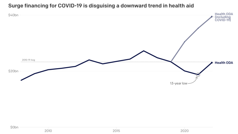 Health aid declines signal urgent need for renewed investment