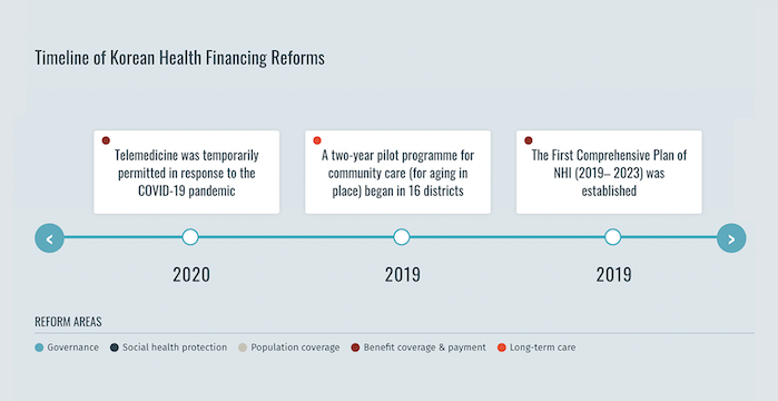 Introducing a new feature: national health financing reform timeline