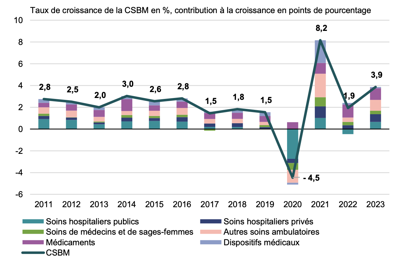 Drees publica un panorama del gasto sanitario en 2023