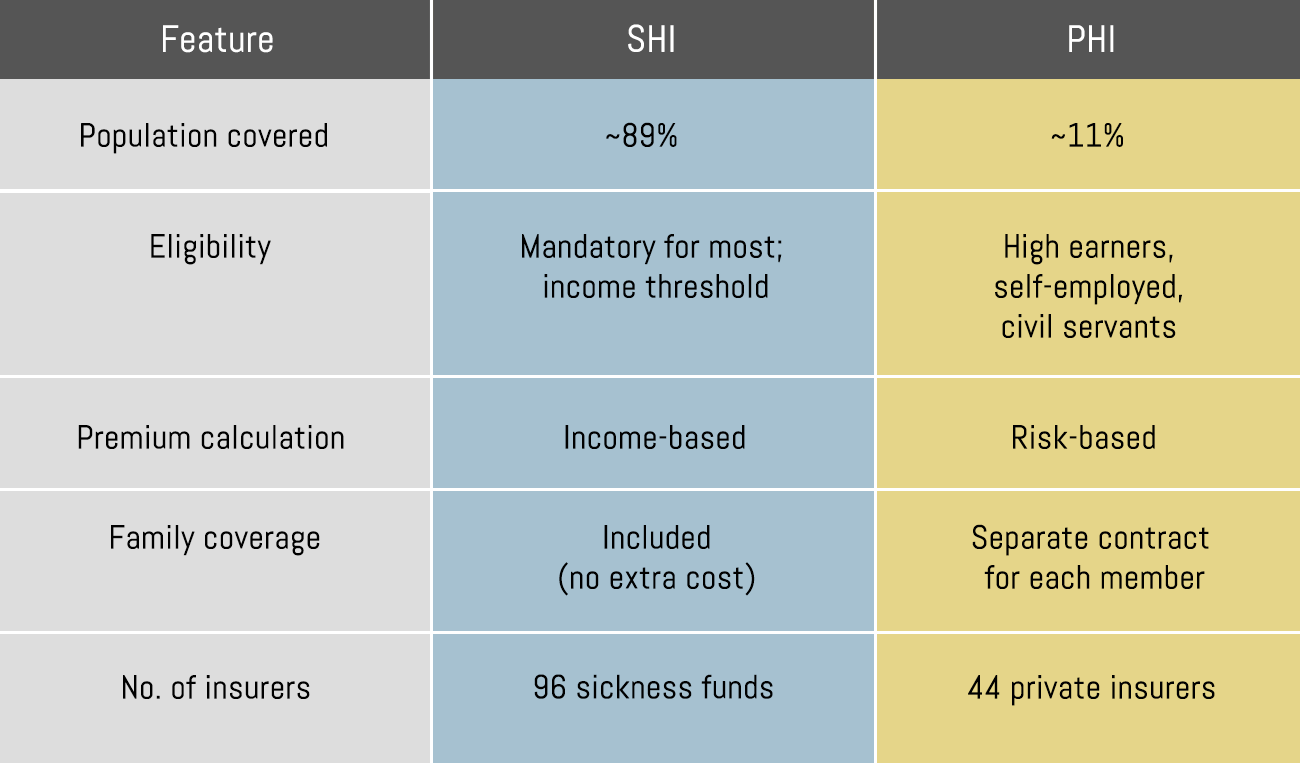 The dual system of statutory and private health insurance