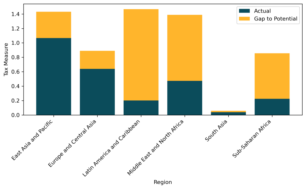 Health taxes offer revenue potential and health gains, CGDev blog explains