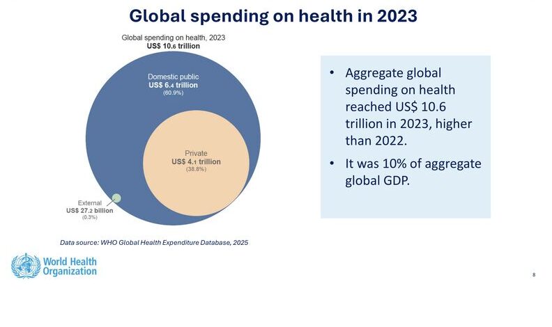La OMS publica la actualización 2025 de la base de datos del gasto sanitario mundial