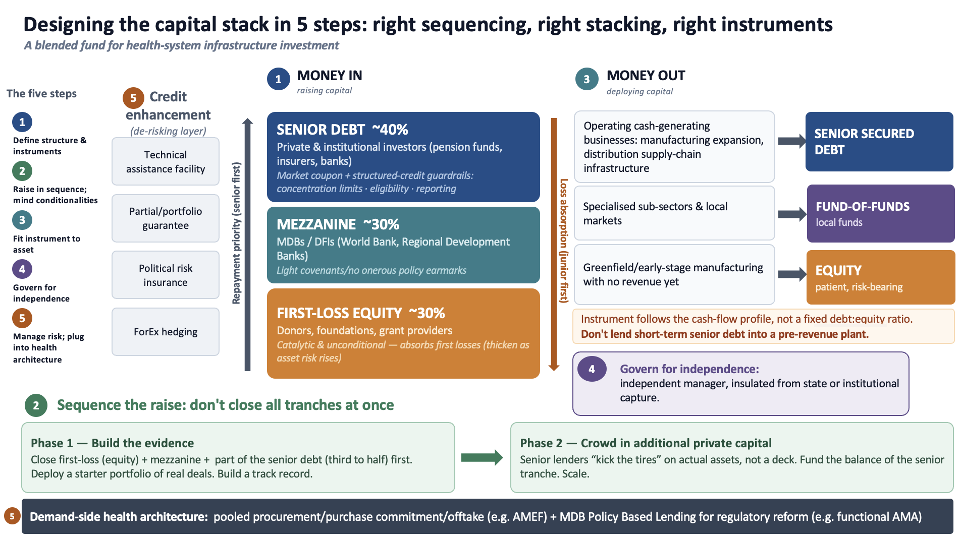 p4h_blended-finance-schematic_post_fig_2026